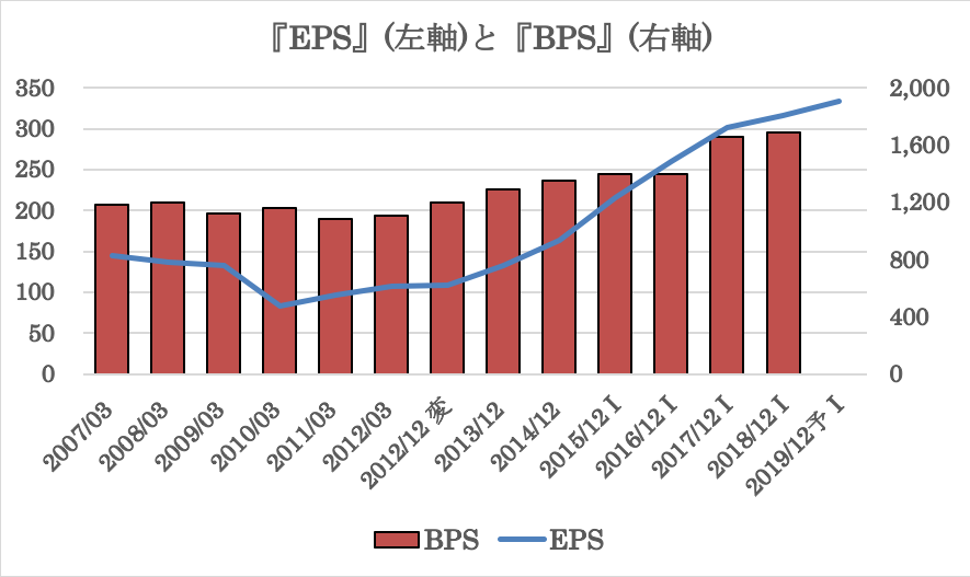 花王の過去10年の業績推移(EPS、BPS)