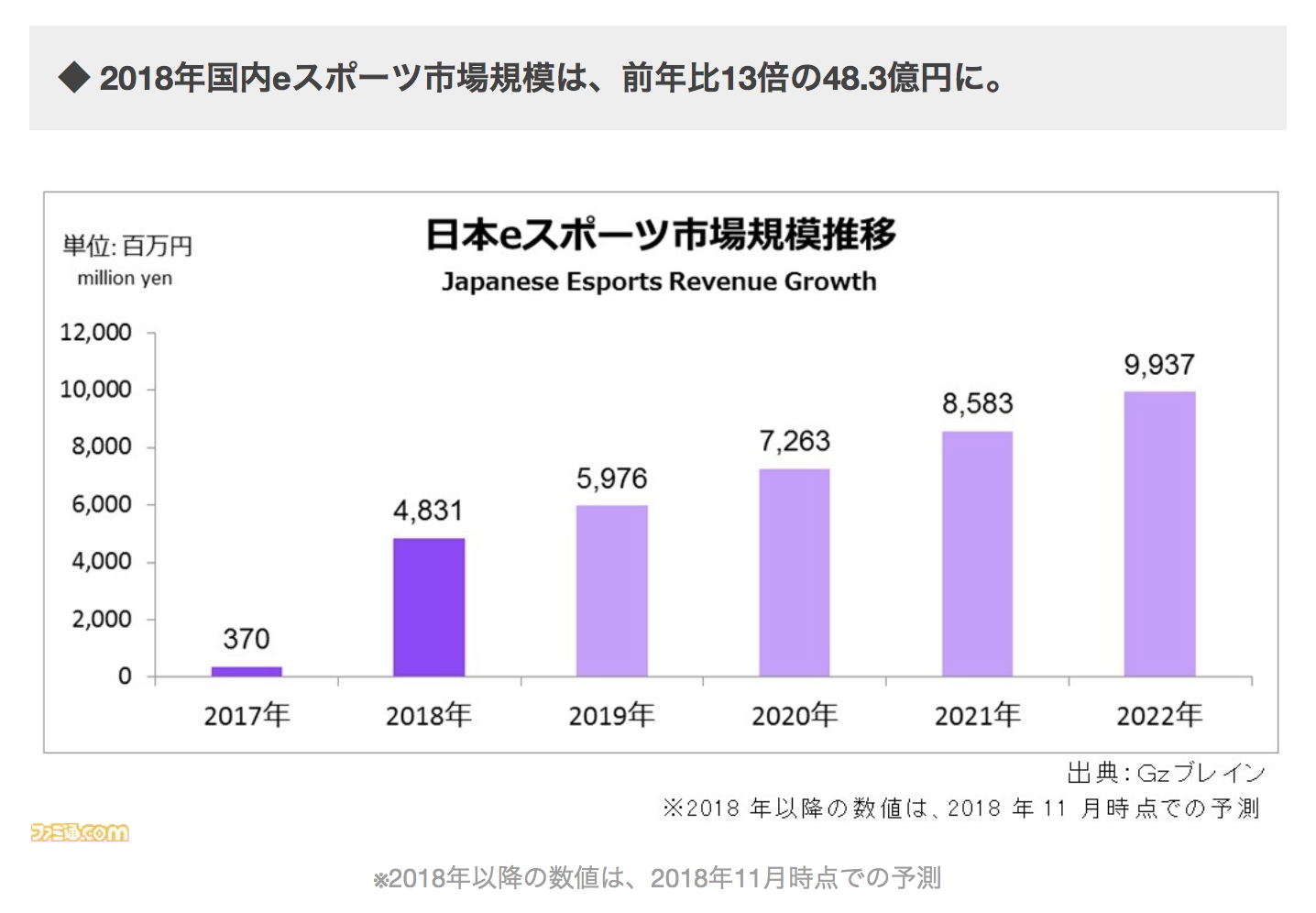 Gzブレインが日本国内のesports市場動向を発表