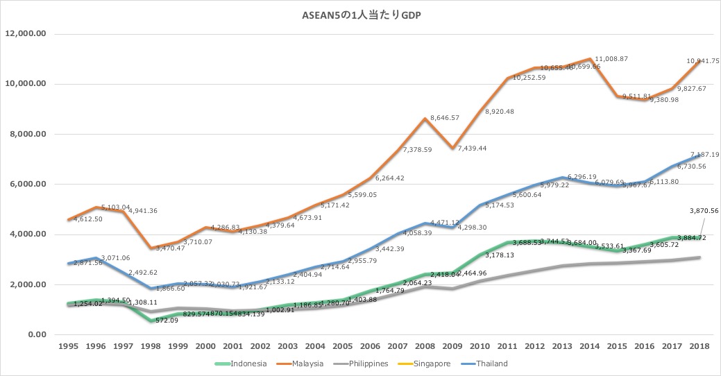 IMF「ASEAN5一人当たりGDP