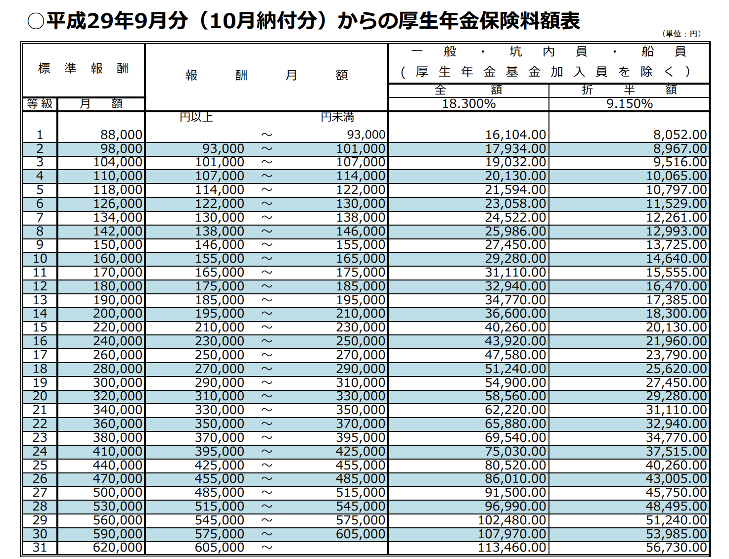 日本年金機構「保険料額表」