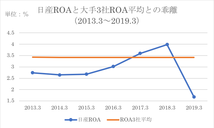 日産ROE/ROA競合分析