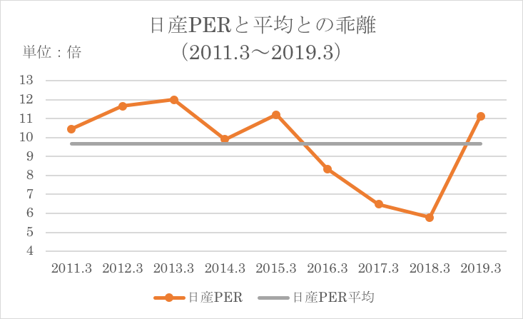 日産PER