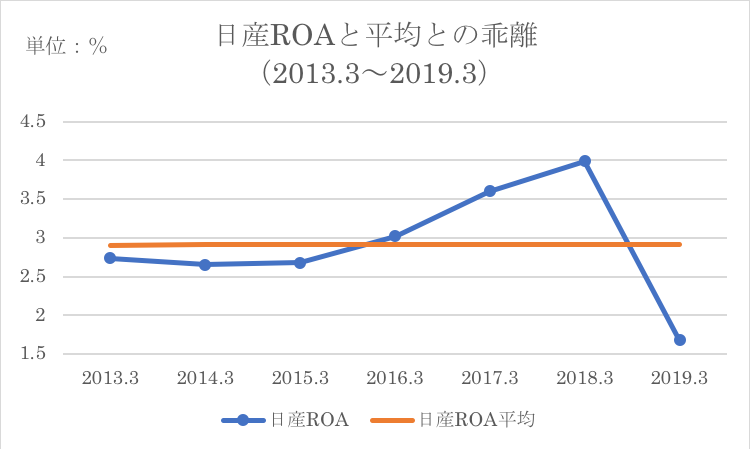 日産ROE/ROA