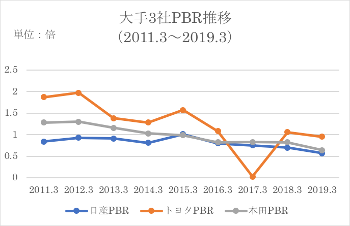 日産PER分析
