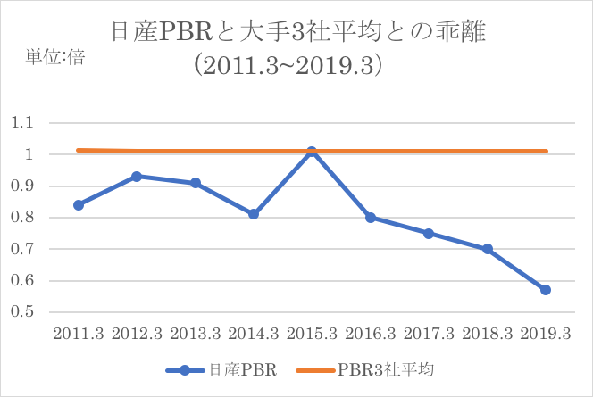 日産PER分析