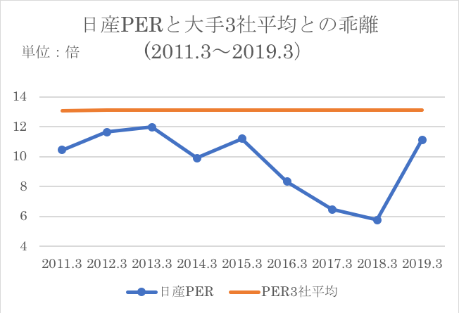 日産PER分析