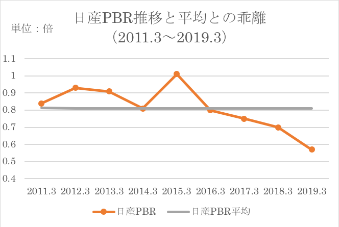 日産PER分析