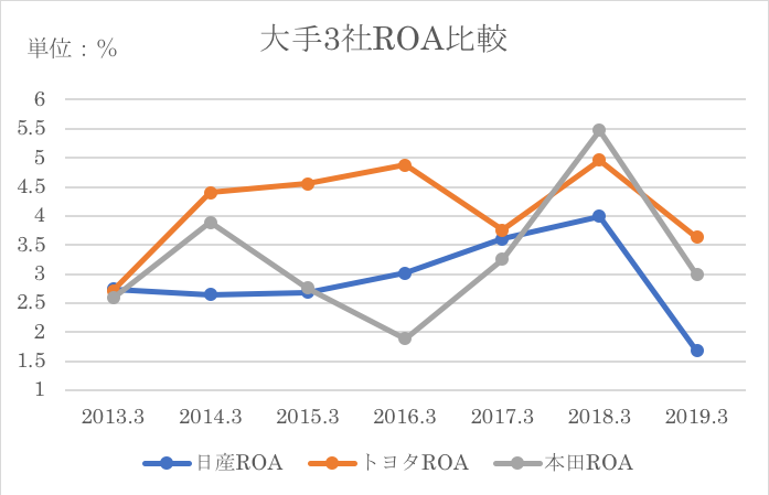 日産ROE/ROA