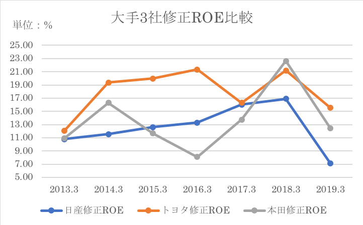 大手三社分析