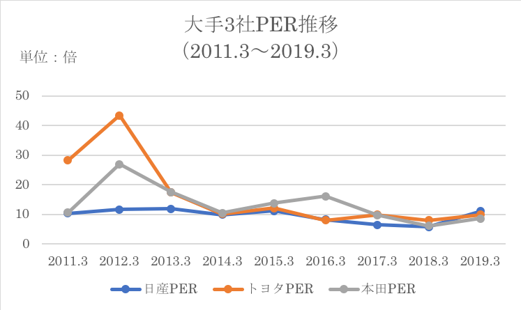 日産PER