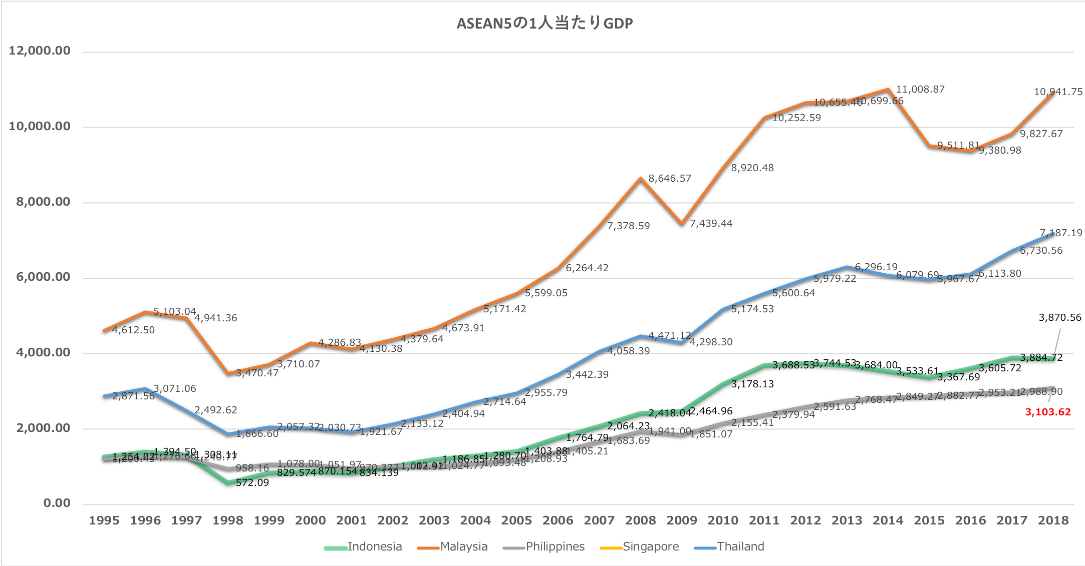 ASEAN5の一人当たりGDP