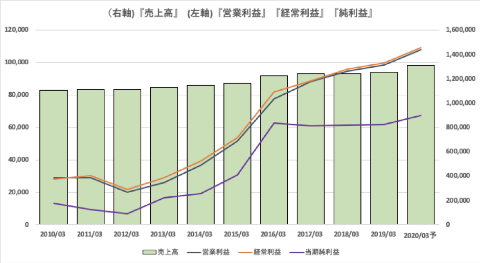 明治HDのPL