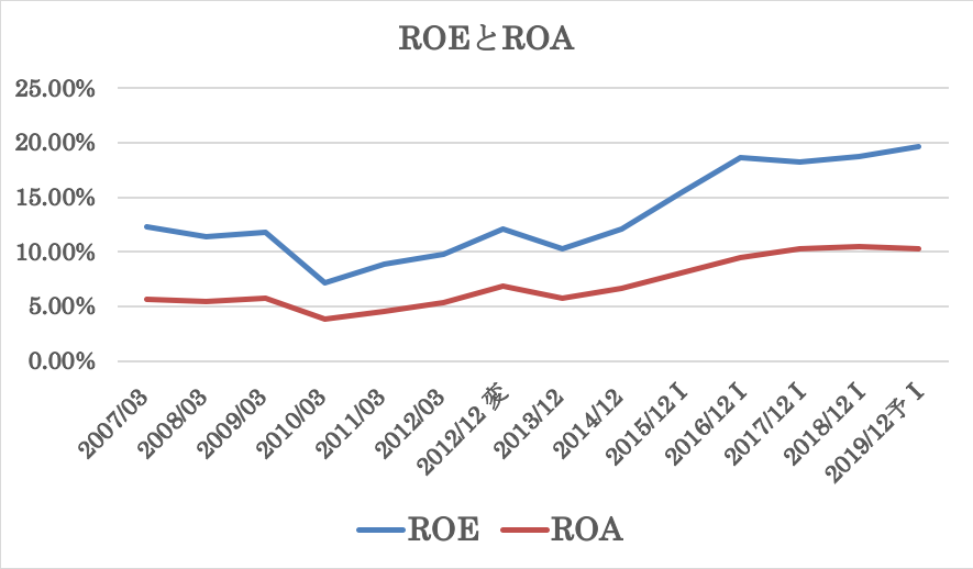 花王の過去10年のROEとROA