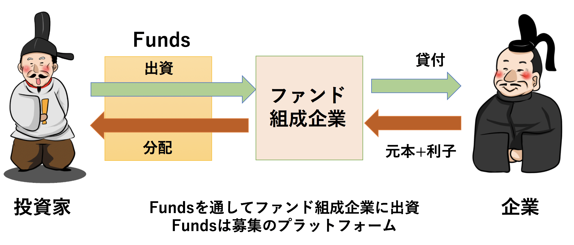 Funds(ファンズ)のスキーム