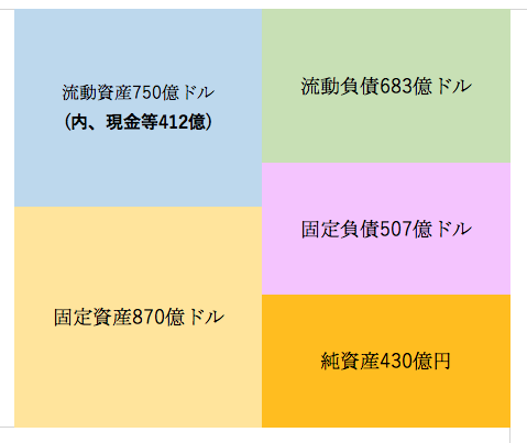 アマゾンのバランスシート
