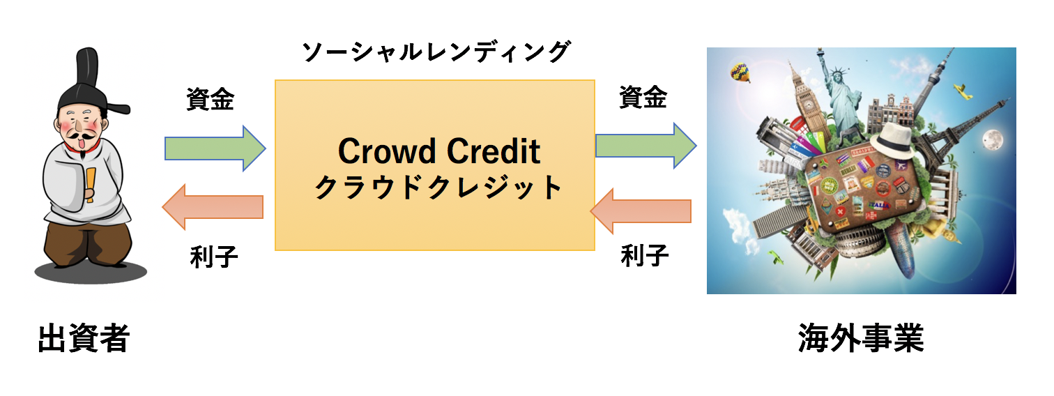 Crowd Credit(クラウドクレジット)の事業モデル