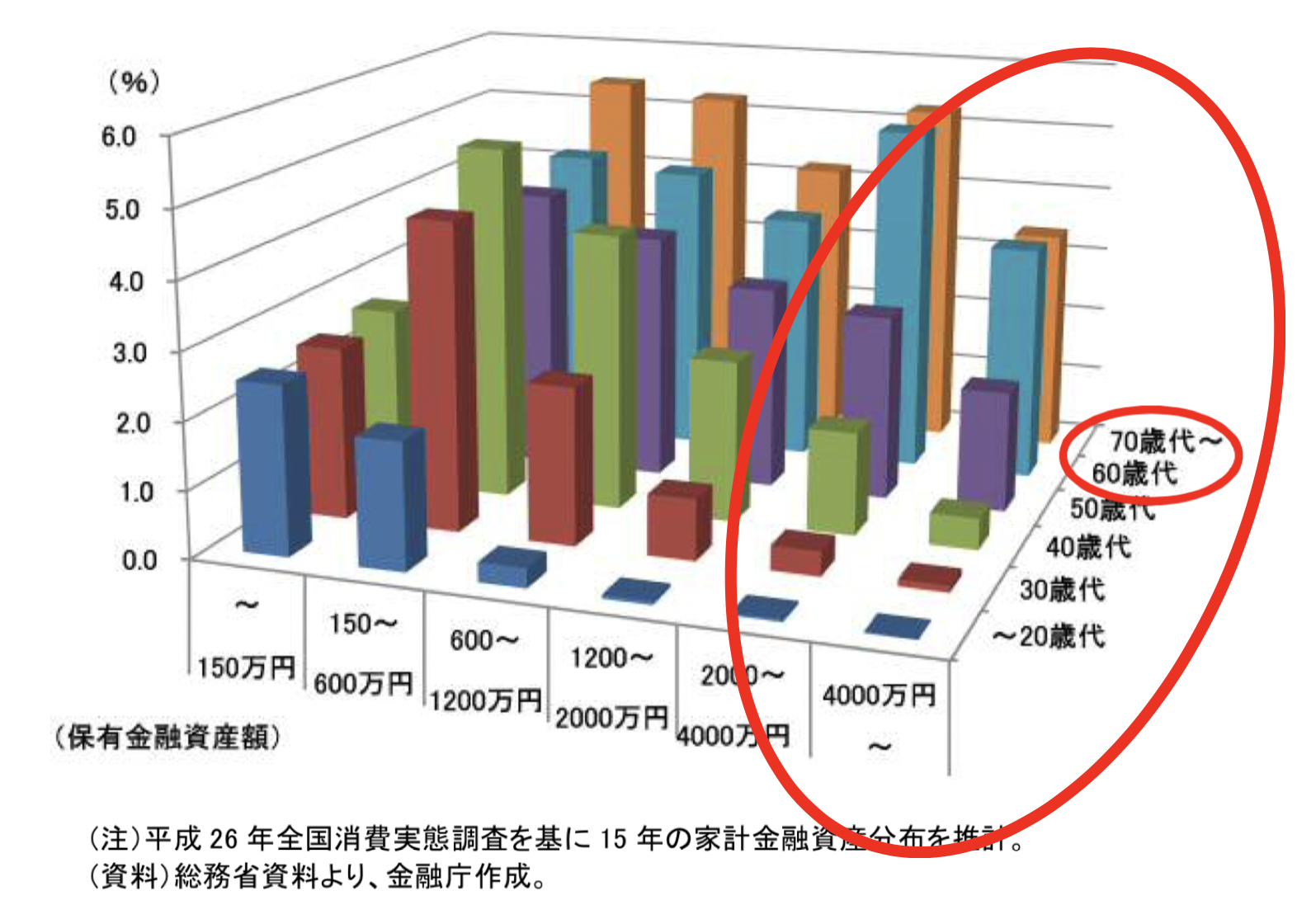 日本の家計資産の分布