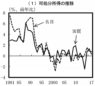 日本の可処分所得の推移