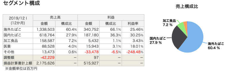 JTの事業別売上高構成比率