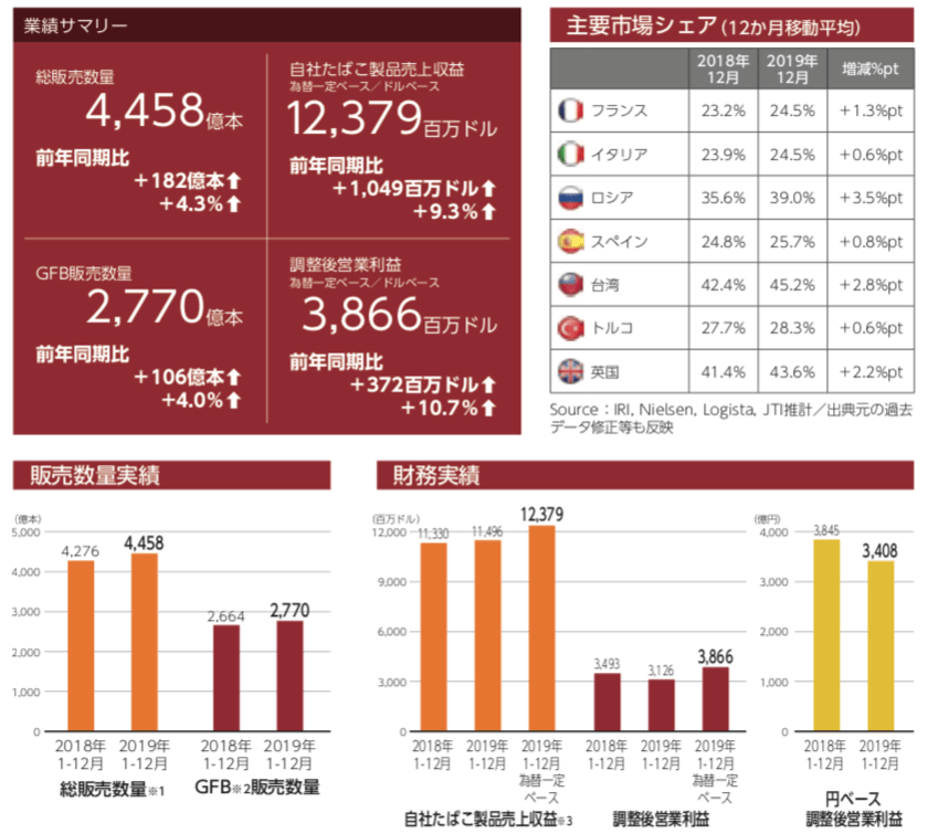 JTの海外たばこ事業の販売