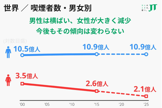 世界の喫煙者数の推移