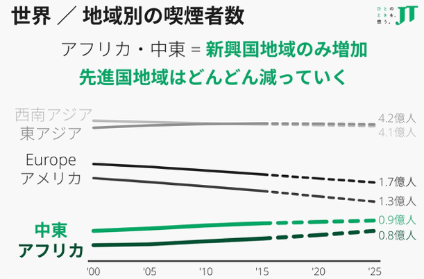 世界の各地域のタバコの消費量の推移