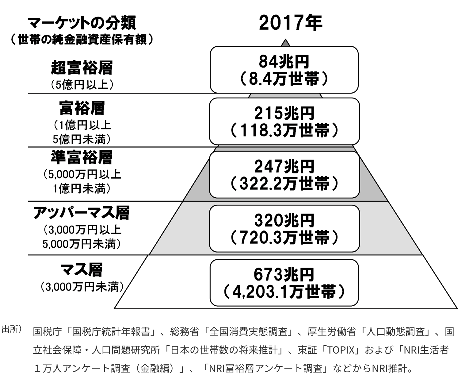 日本人の5000万円以上の家計の割合