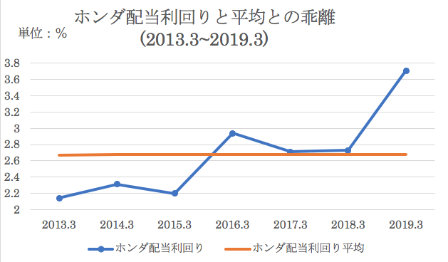 ホンダ 7267 国内自動車big3の一角 本田技研工業 の株価を予想 業績推移と割安度から紐解く マネリテ 株式投資初心者の勉強 虎の巻