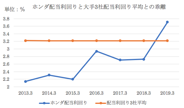 ホンダ 7267 国内自動車big3の一角 本田技研工業 の株価を予想 業績推移と割安度から紐解く マネリテ 株式投資初心者の勉強 虎の巻