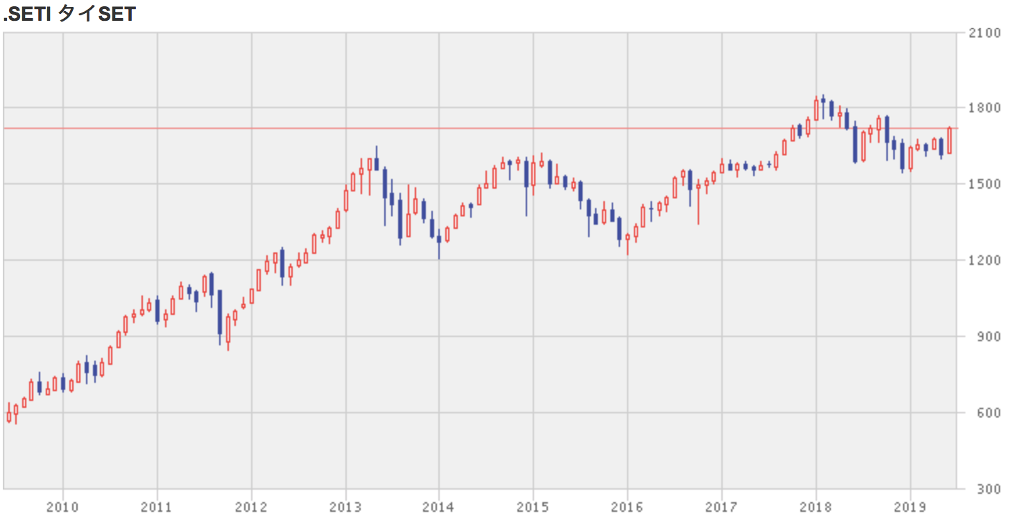 タイ株式投資 泰国の代表的株価指数 Set指数 や おすすめ個別株3選 を買い方を含めて紹介 マネリテ 株式投資初心者の勉強 虎の巻