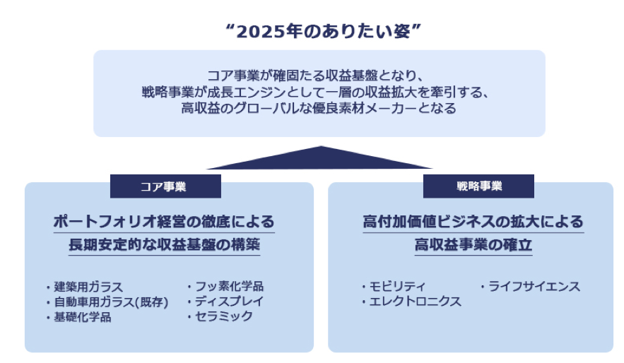 5201 世界最王手のガラスメーカー Agc 旧 旭硝子 の株価は割安 テクニカル的にも雲抜けで上昇を予想 マネリテ 株式投資初心者の勉強 虎の巻