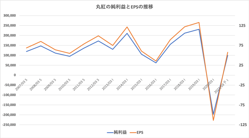 丸紅の純利益とEPSの推移