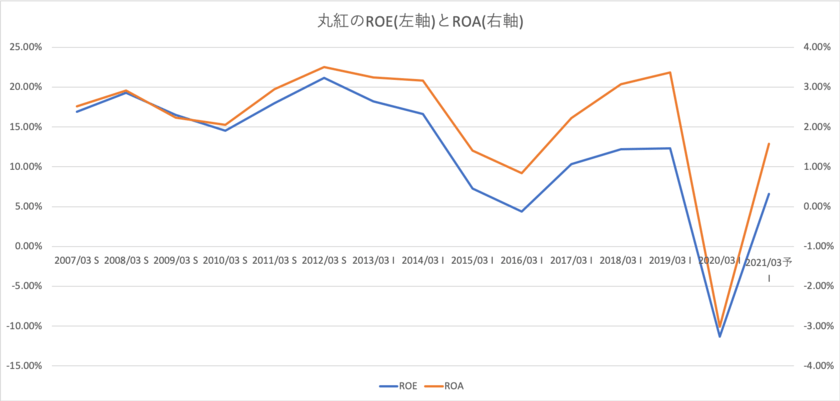 丸紅のROEとROAの推移