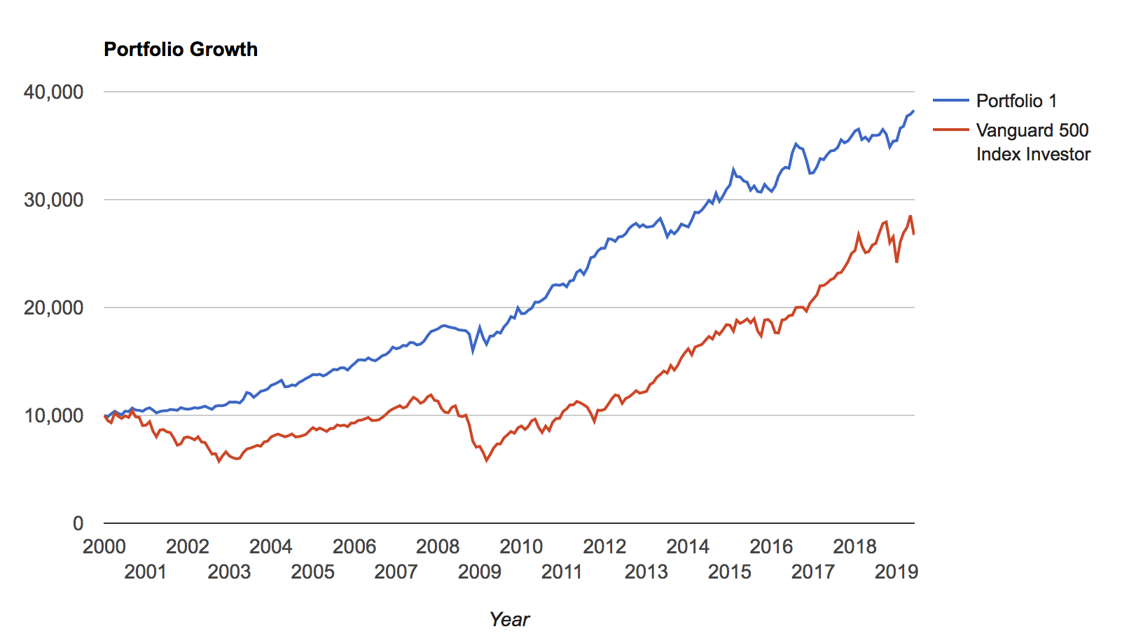 オールシーズンズ戦略の2000年→2019年の19年間のチャート