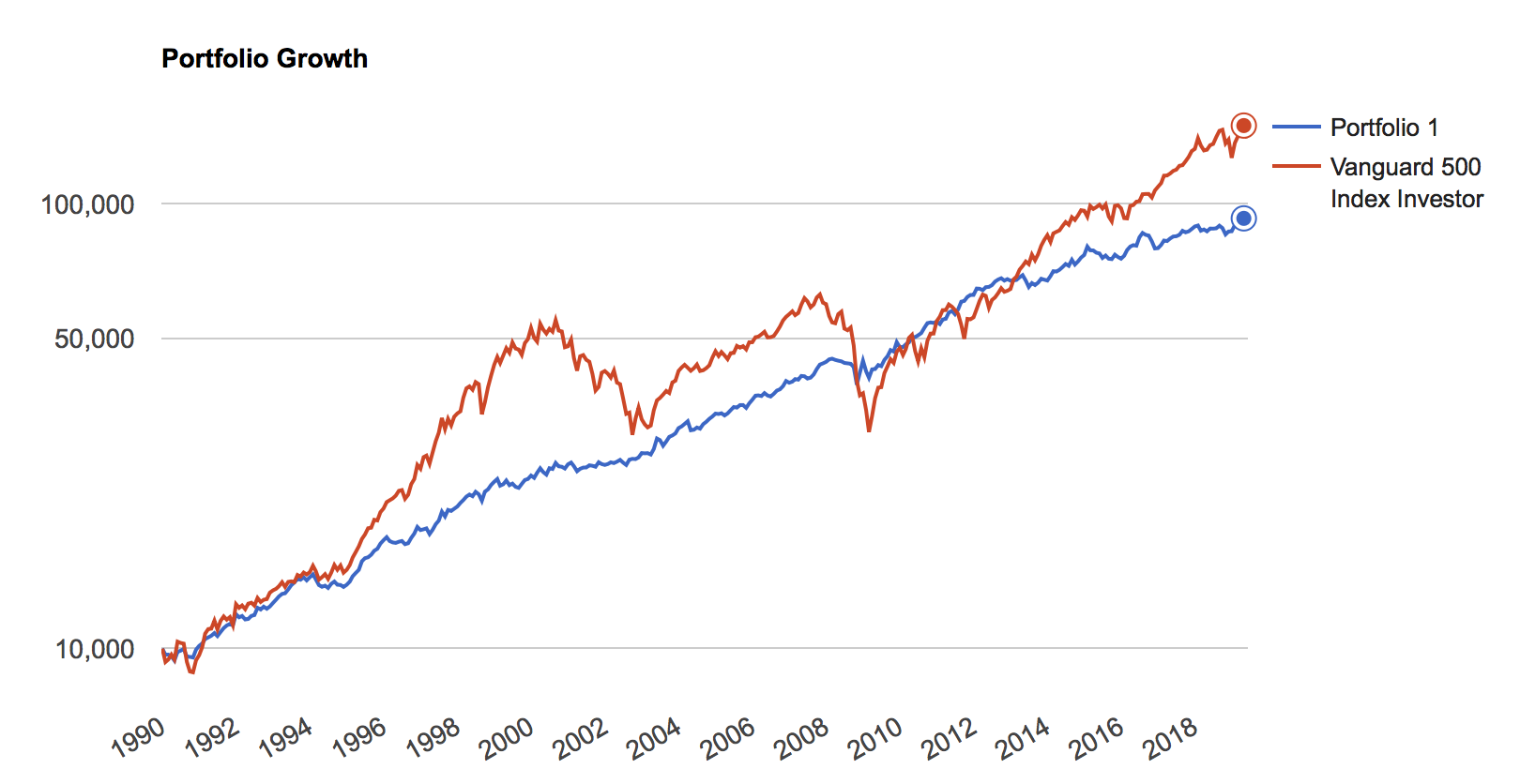 オールシーズンズ戦略の1990年→2019年の29年間のチャート