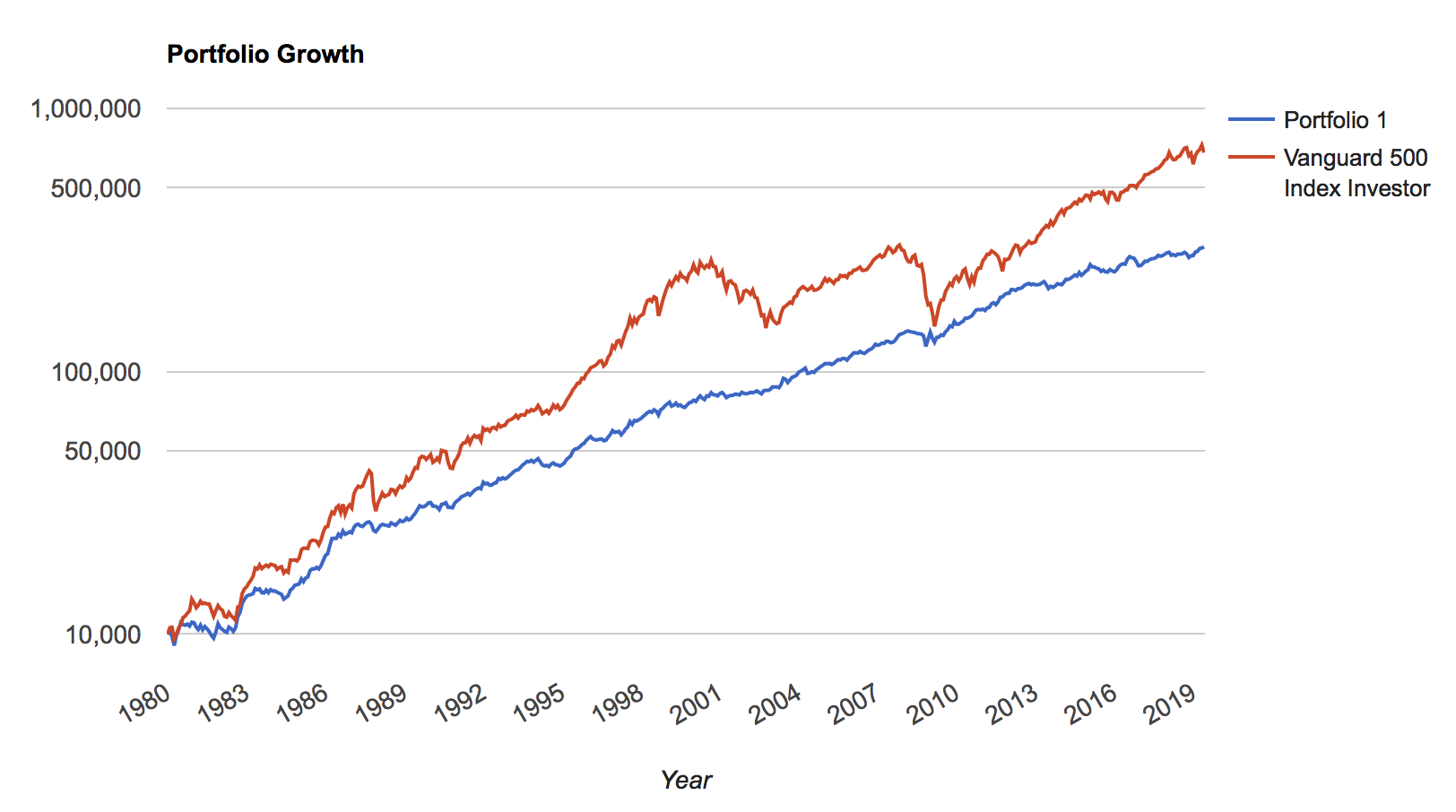 オールシーズンズ戦略の1980年→2019年の41年間のチャート