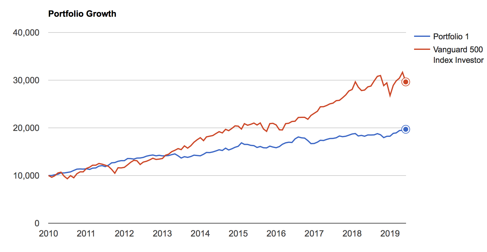 オールシーズンズ戦略の2010年→2019年の9年間のチャート