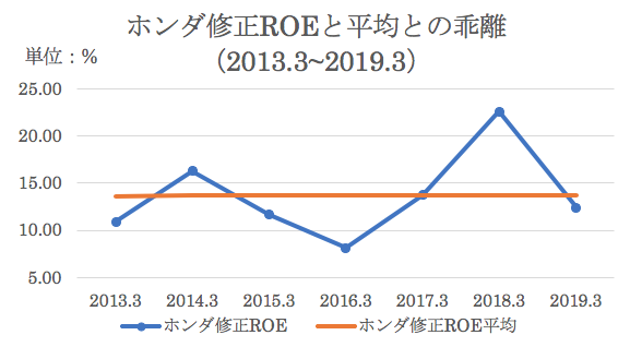 ホンダのROEと過去からの平均との乖離