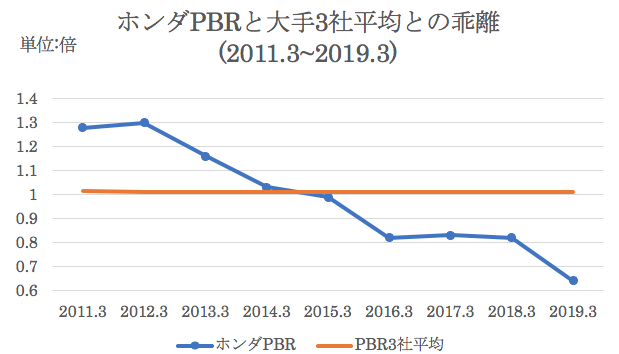 業界過去平均PBRとホンダのPBRの比較