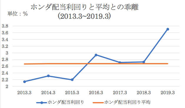 ホンダ配当利回りと過去平均利回りとの乖離