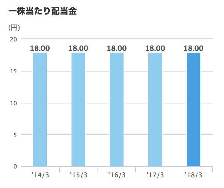INPEXの1株あたり配当金