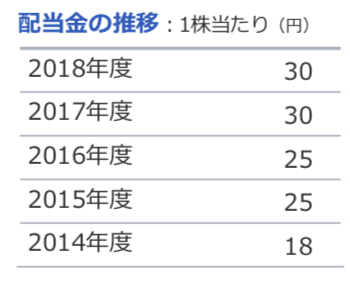 パナソニックの配当金推移