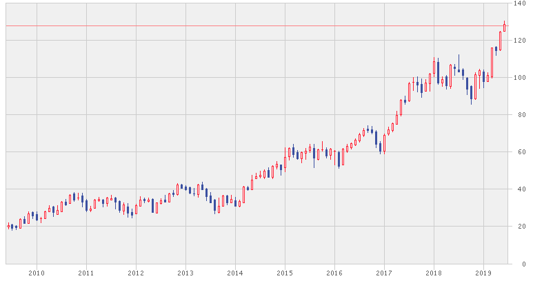 HDFCバンクの株価チャート