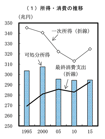 日本の可処分所得の減少