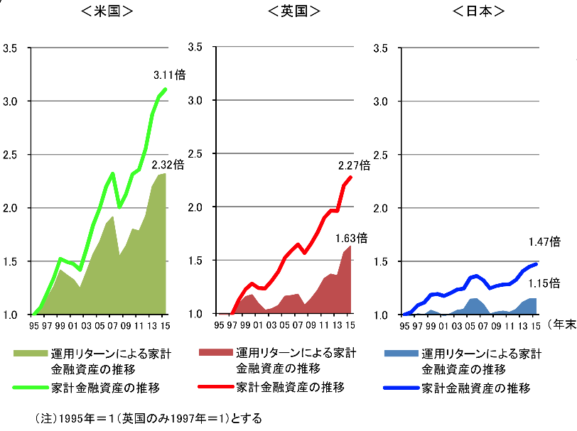 日米英の家計資産の伸びの違い