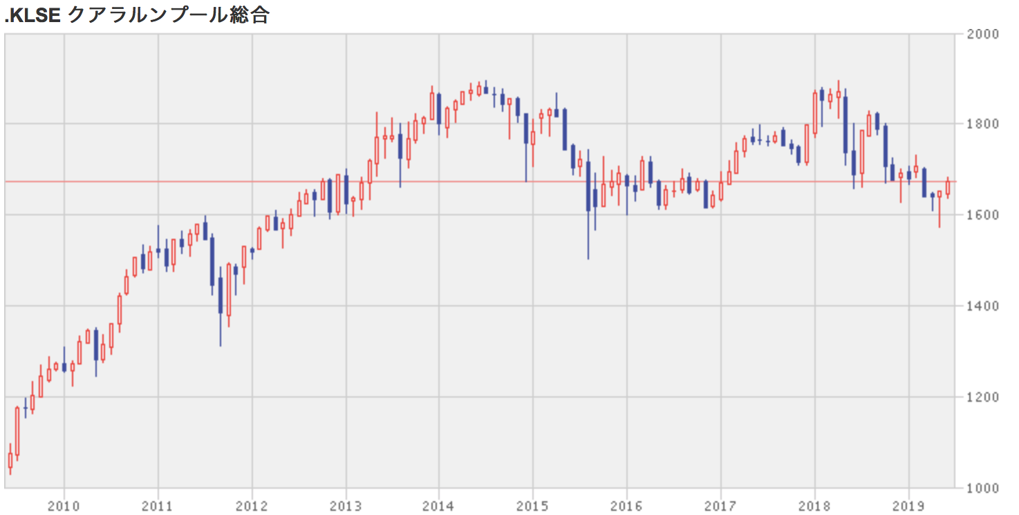 クアラルンプール総合指数の株価チャート