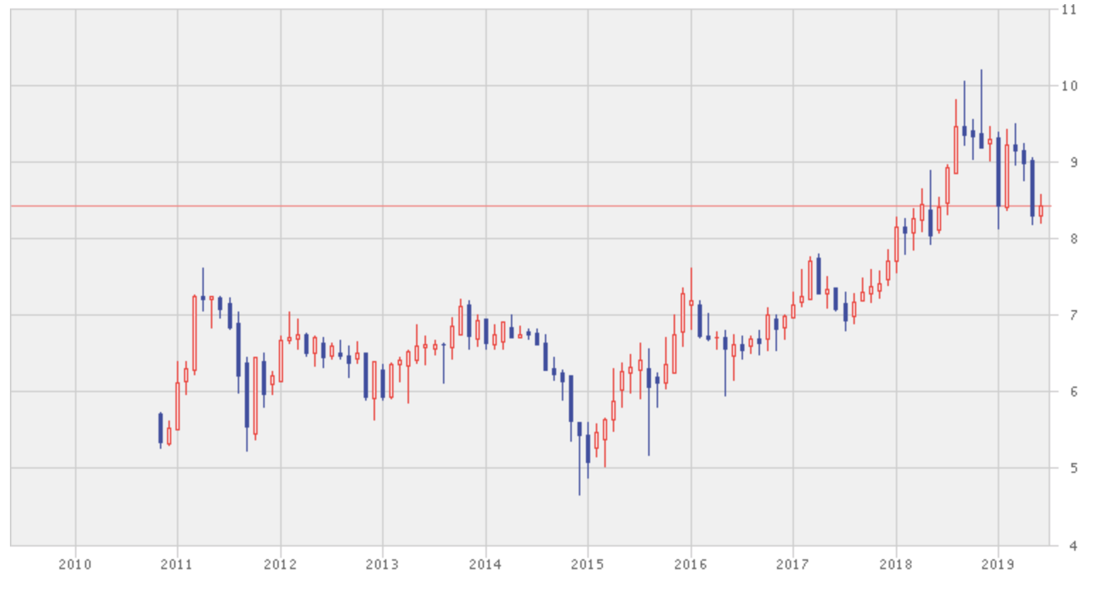 ペトロナス・ケミカルズ・グループの過去10年の株価推移