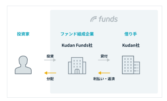 Kudan Deep Techファンド#1のスキーム