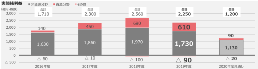 丸紅の資源と非資源比率
