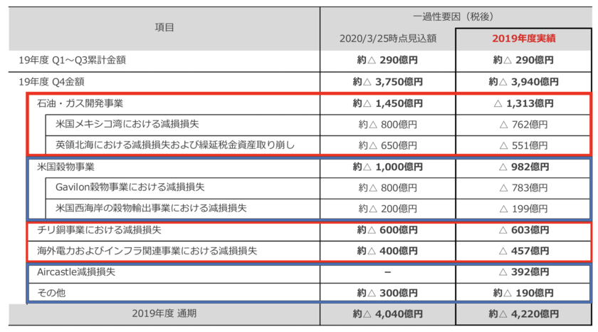 丸紅の減損損失の内訳
